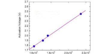 Planck constant using light emitting diodes experiment