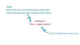 Scanning for hardcoded secrets in source code | Security Simplified