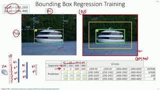 C 5.0 | Object Localization | Bounding Box Regression | CNN | Machine Learning | EvODN