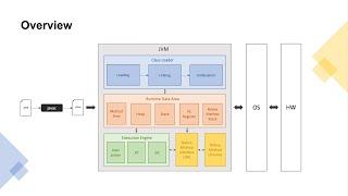 JVM (Java Virtual Machine) Architecture Introduction - Inel Pandzic