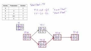 What is Total Float (Total Slack) and how to calculate it in a network diagram