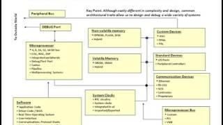 Embedded System Components