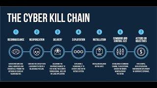 What is Cyber Kill Chain # The 7 Steps of a Cyberattack