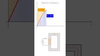 Energy Vs Coenergy (Python code in description)