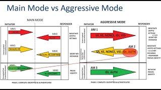 Main mode vs Aggresive Mode- IPSEC Training in 30 minutes