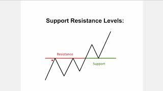 Understand Support and Resistance Levels - LizardIndicators