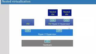 Hyper-V Nested Virtualization Windows Server 2016