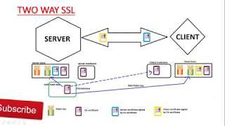 TWO WAY SSL DEMO WITH SPRING BOOT