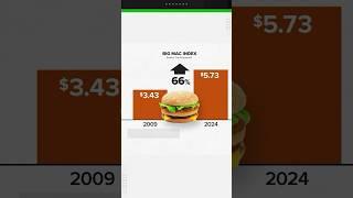 Have fast food prices risen faster than inflation in the last 15 years? #fastfood #inflation #facts