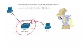 CCNA 200-125: SNMPv3 Configuration