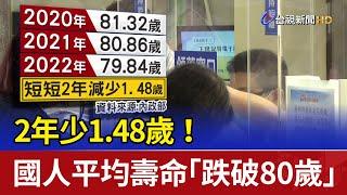 2年少1.48歲！ 國人平均壽命「跌破80歲」