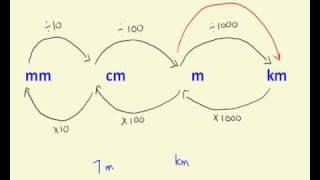 Converting distance measurements