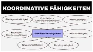 Die sieben koordinativen Fähigkeiten: Übersicht, Erklärung und "Eselsbrücke" | Koordination