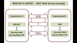 Create WEB API using ASP.NET - Part I (XML, JSON) - REST Web Service Example