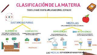 Clasificación de la Materia