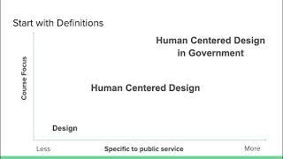 Human-centered design for Government Managers - Part 4 - The Definition of Design