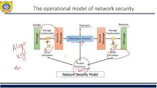 Video Lecture 4  Operational Model of Network security