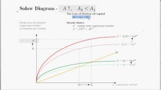 A Change in Technology - Solow Model Application - Part 4 of 4