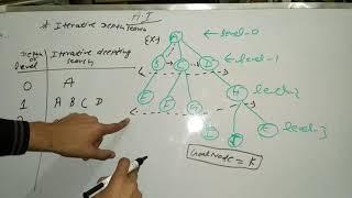 Iterative deepening search | Artificial intelligence | |in hindi