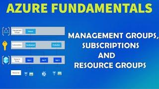 Azure Management Groups, Subscriptions & Resource groups | Hierarchy in Azure | Azure Fundamentals