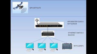 Computer as NTP client