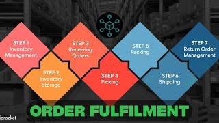 Ecommerce Shipping and Fulfillment: A Complete Guide