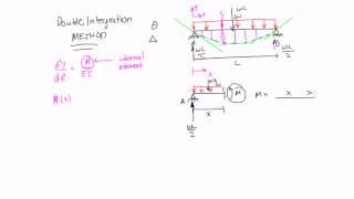 Double Integration Method Introduction