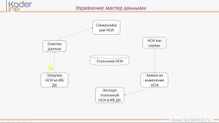 Вебинар «Управление ключевыми НСИ в 1С:Управление холдингом ред. 3»