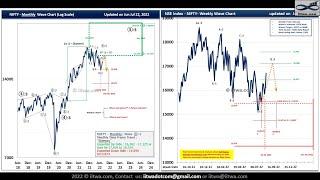 NIFTY MID TERM NEoWAVE (FORECASTING) ANALYSIS (Jul 22nd, 2022)