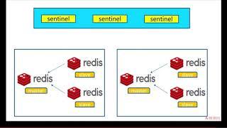 第8章 Redis Sentinel