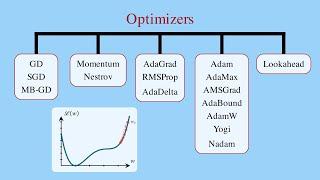 Top Optimizers for Neural Networks