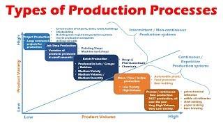 Types of Production Systems (Process, Mass, Flow, Batch, Job Shop & Project Production Systems)