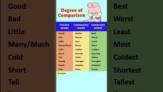 Degree of Comparison | positive comparative superlative degree of adjectives #degree #shorts