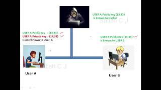 RSA Algorithm - Explained with Examples - Cyber Security - CSE4003