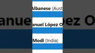 Global leader Approval Ratings