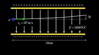 Electron deflected by charged plates projectile motion electrostatics problem.