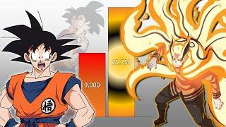 Goku VS Naruto POWER LEVELS Over The Years All Forms (Updated)
