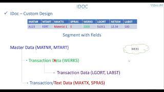 Video 4: IDOC - Custom IDOC design with existing IDOC Config.