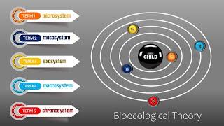 Bronfenbrenner's Bioecological Model: Structure of Environment!