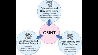 Open-source intelligence ( OSINT )