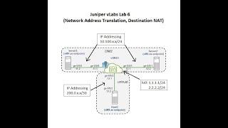 Juniper vLabs Lab 6 (Network Address Translation, Destination NAT)