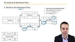 Calculating Critical Path with Forward and Backward Pass - Key Concepts in Project Management