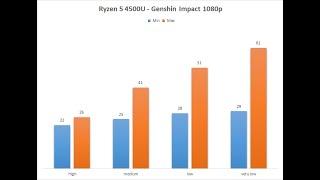 Ryzen 5 4500U - Genshin Impact Benchmarks 1080p