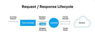 Spring MVC Request Response lifecycle