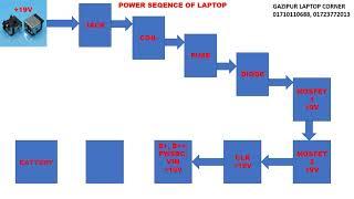 POWER SEQUENCE OF LAPTOP