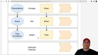 Behavior Driven Acceptance Criteria for Features, User Stories and Tests