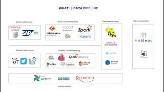 What is Data Pipeline? | Bigdata data pipeline design Vs ETL | P1 | Bigdata Online Session-6