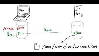 Public Key Authentication mit SSH