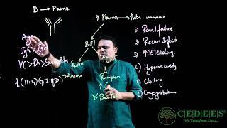 Multiple Myeloma - Pathogenesis and Diagnosis; for PG ENTRANCE  by CEDEES ACADEMY.