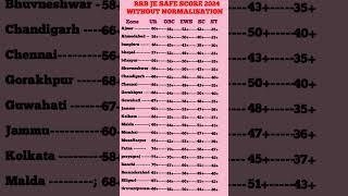 RRB JE CUT OFF 2024 || RRB JE EXPECTEDCUTOFF 2024 CBT-1 || RRB JE SAFE SCORE 2024 #rrbjecutoff2024